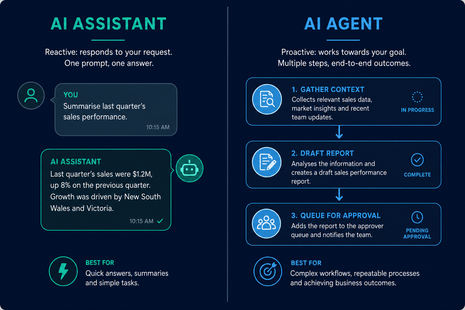Side-by-side comparison of assistant chat versus agent workflow nodes